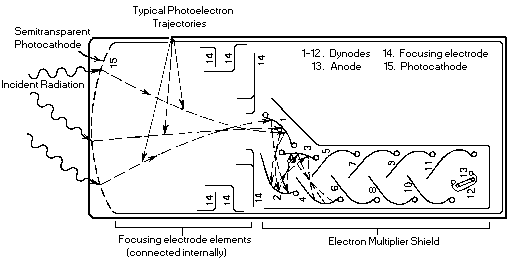 photomultiplier tube